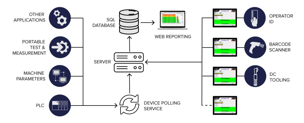 Typical OrionTM Data Collection & Reporting Infrastructure