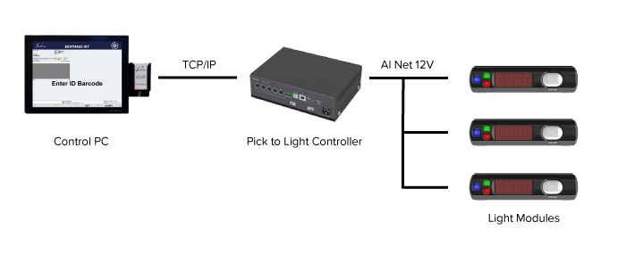 Pick to Light system architecture